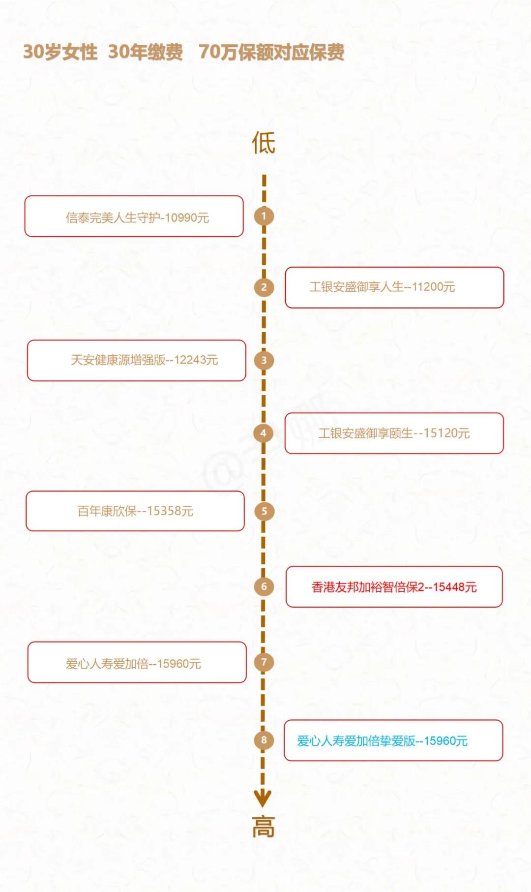 香港友邦重疾险随心保,香港友邦和保诚重疾险哪个好