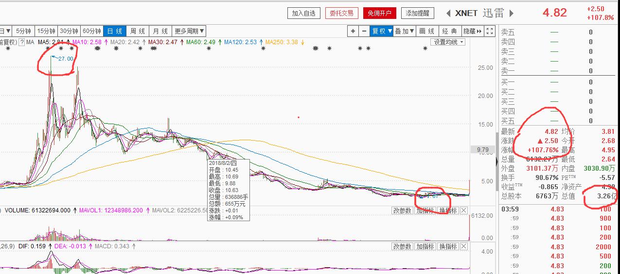 迅雷单日股价走势,迅雷股票跌
