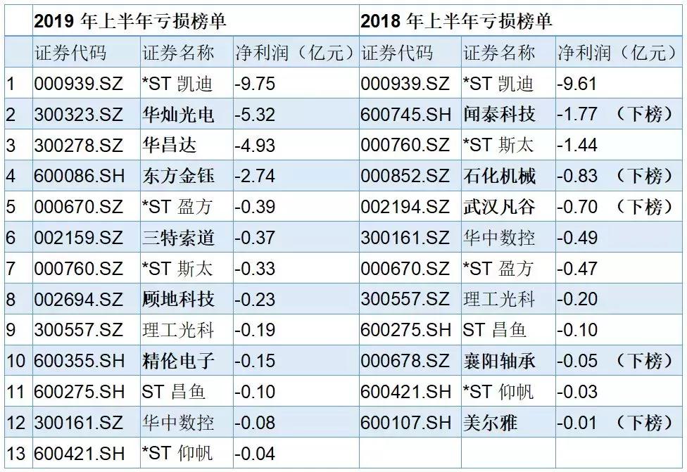 鄂股期中考:19家亏损企业都是谁