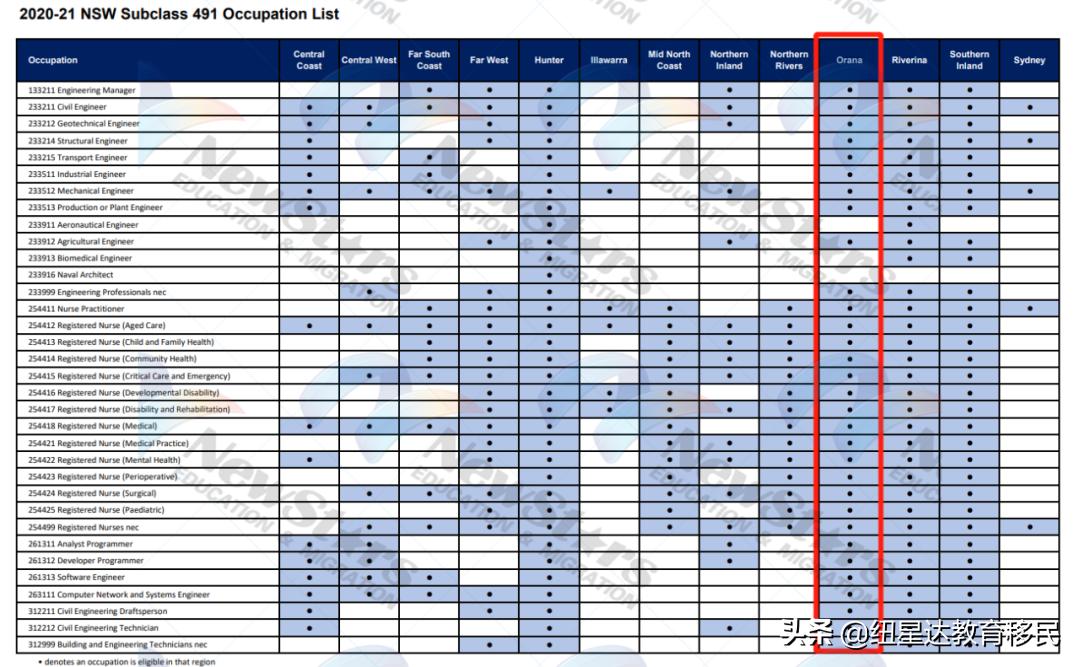 「第172期澳洲移民周报」维州/堪培拉/塔州大量邀请汇总