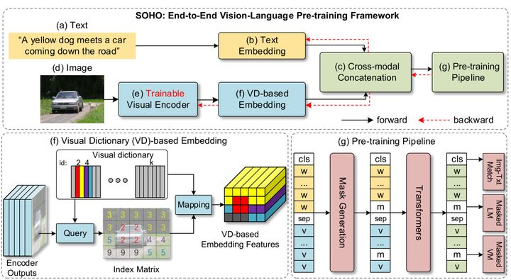 北科大中大微软提出端到端视觉语言表征学习预训练方法