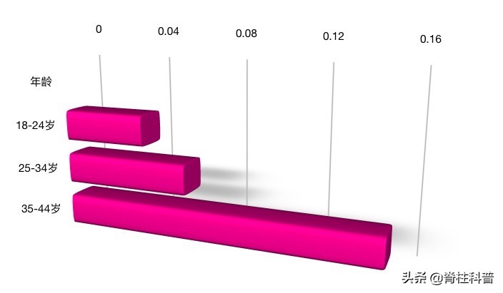 脊柱病需要手术吗,脊柱动手术风险大吗