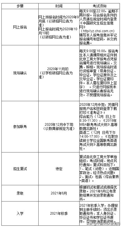 北京工商大学的工商管理研究生,北大mba工商管理硕士报考条件