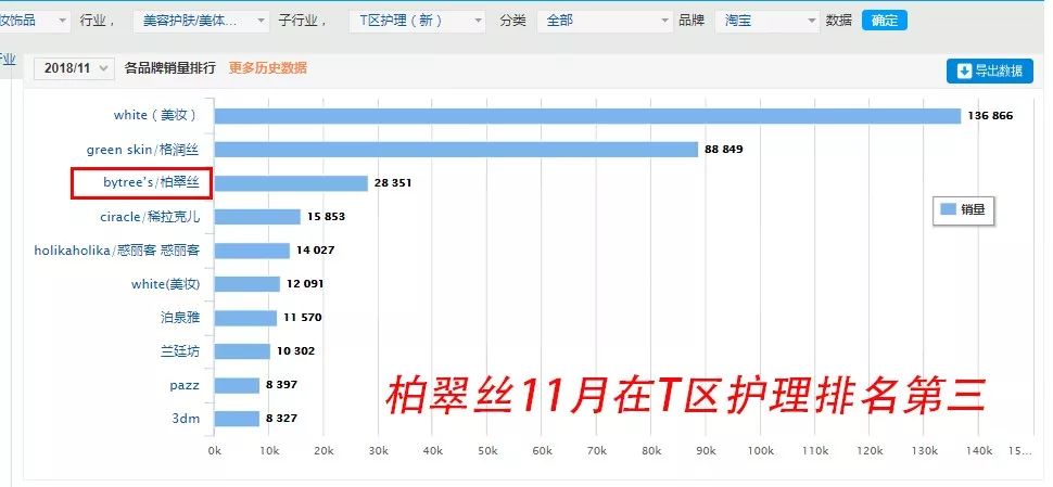 在商超低调了十年的柏翠丝，靠T区护理打响*攻反**线上之战