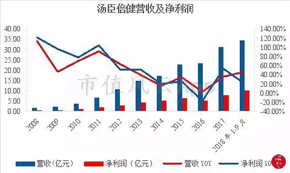 老乡，保健品了解一下：“看上去很美”的A股保健品龙头汤臣倍健
