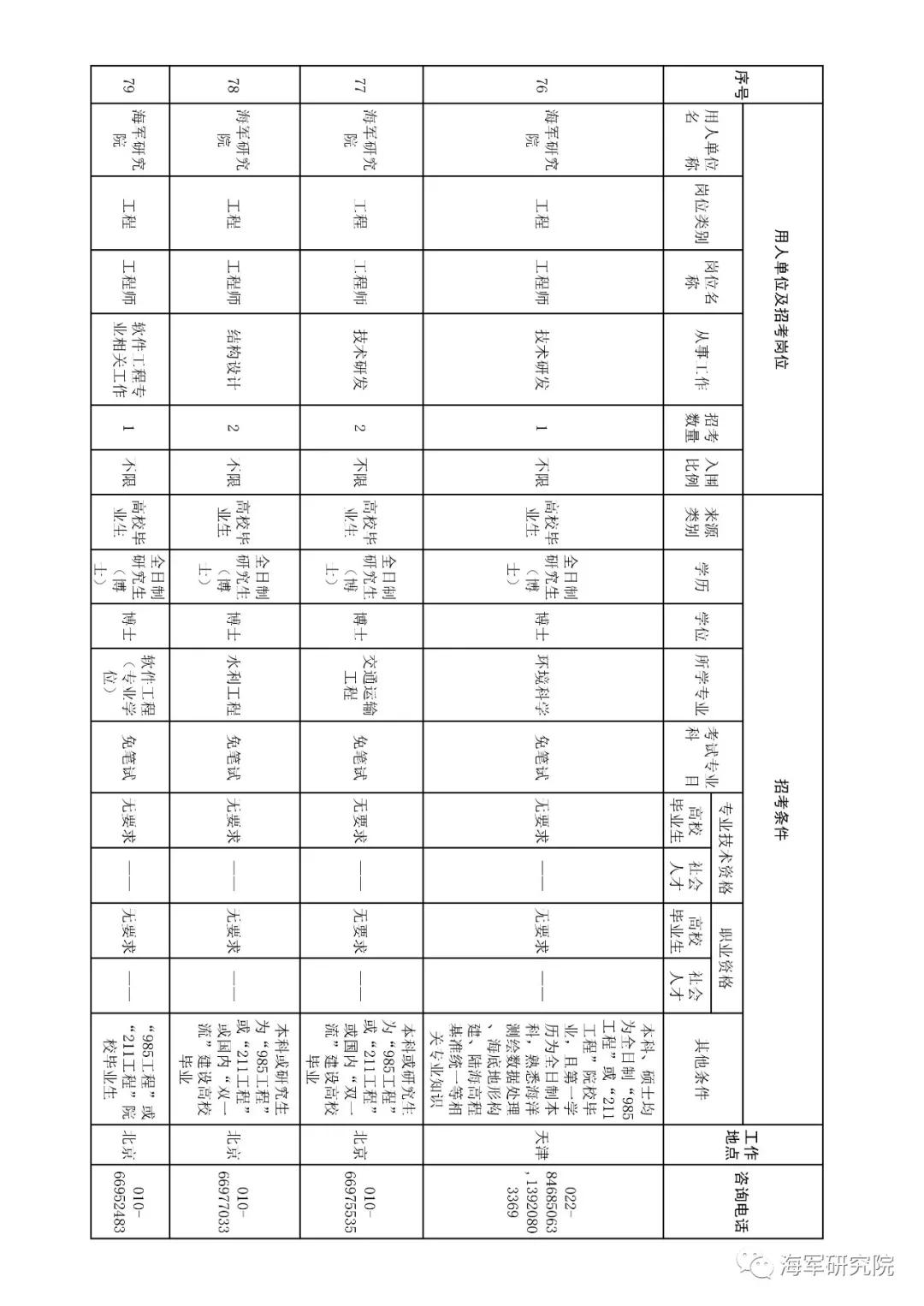 2020年军队文职技能招聘职位表,2018军队文职招聘中级专业技术岗