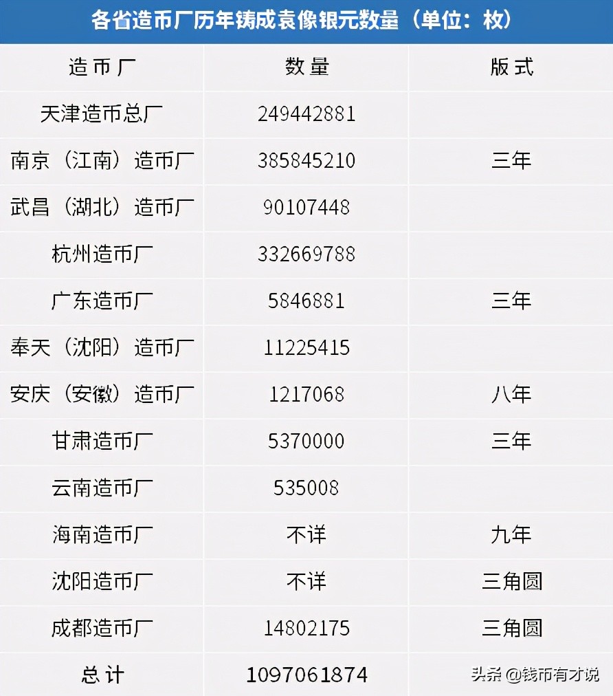 袁世凯死后为什么还造袁大头银元,袁世凯70枚银元大全