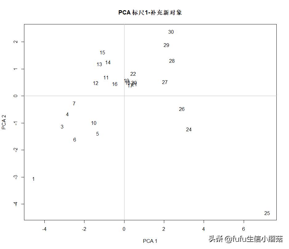pca主成分分析算法画图,主成分分析旋转成分矩阵步骤