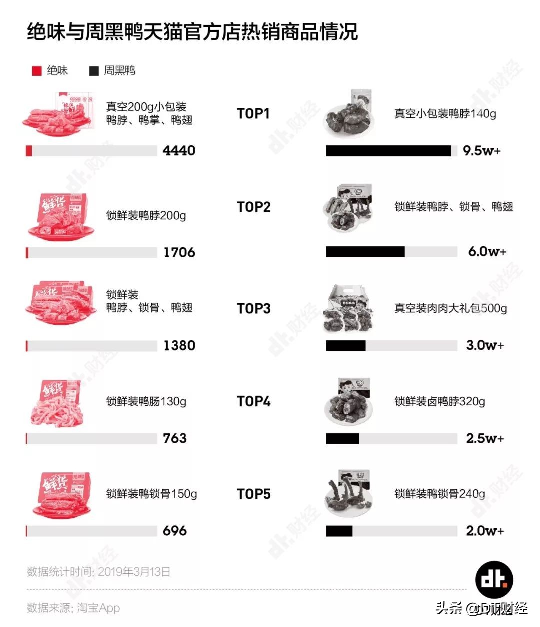 周黑鸭和绝味鸭脖谁厉害,绝味鸭脖和周黑鸭哪个更出名