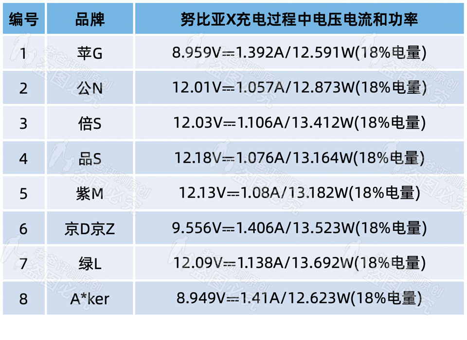 3.9元充电器猫腻,苹果原装充电器价格149