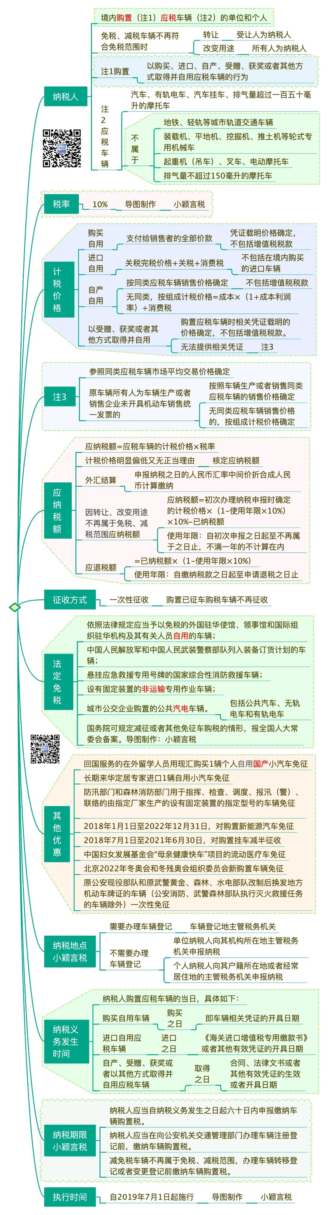 车购税政策变化,一图读懂车购税