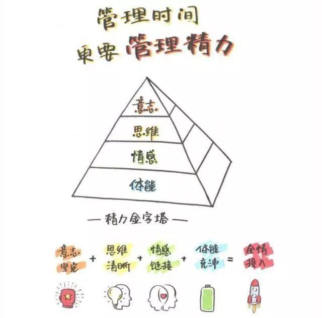 当你工作又忙又累的时候，不妨试试这三个方法，管理你的时间精力