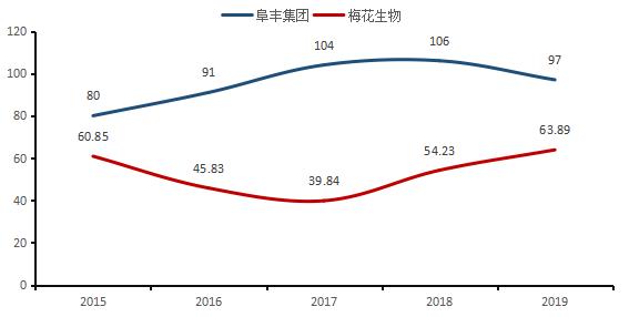 三家集中度90%,味精龙头阜丰集团何时可以好好赚钱公司初始分析