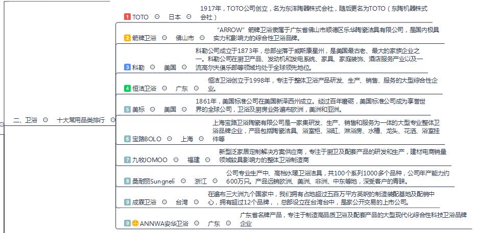 世界十大卫浴品牌排行榜前十名,卫浴十大品牌排行榜2021