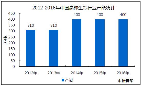 国内生铁市场分析,高纯生铁产业链图