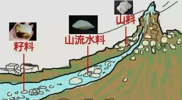 怎样区别和田玉的籽料与山流水料,和田玉戈壁料和山料的有什么不同