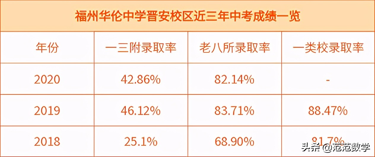 福州2019民办中学录取率,福州最好的民办职业技术学院