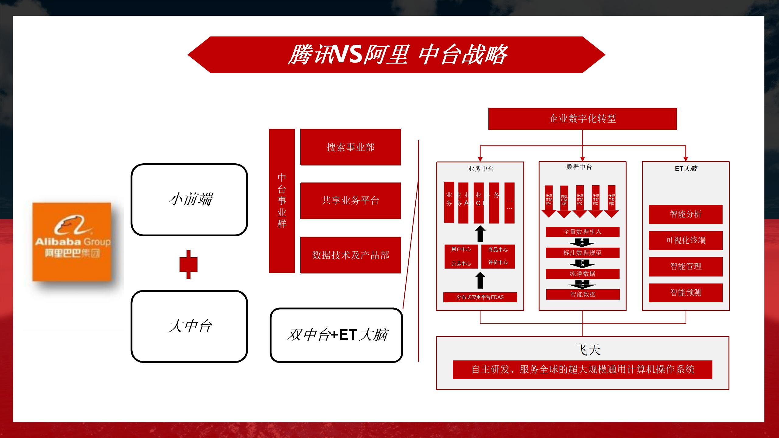 阿里业务中台架构图,阿里中台架构设计流程