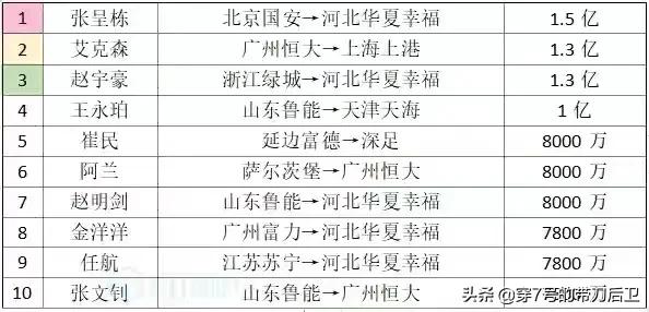 2020年中超转会标王是谁,2023年中超转会榜