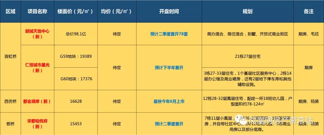 淮安城南南部新城水沐未来城规划,城南新城东西片区