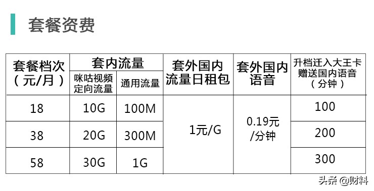 联通大王卡和电信星卡哪个好,移动和联通的大王卡哪家好