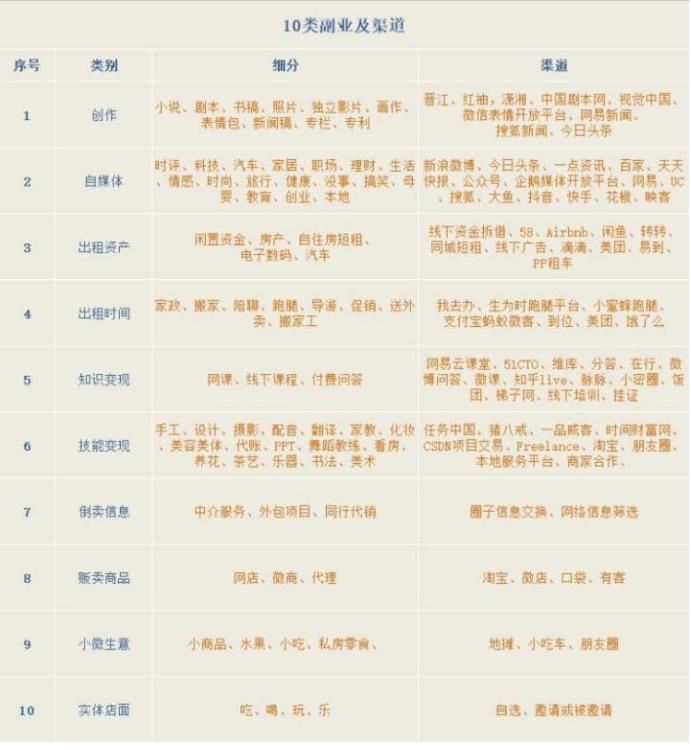 怎样搞点副业月入3000,月入5000的副业免费给大家公开