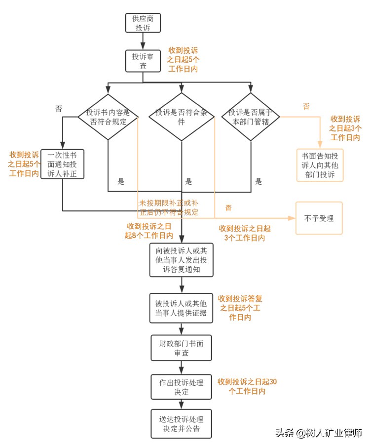 政府采购质疑和投诉程序及法律风险防范,律师整理归纳