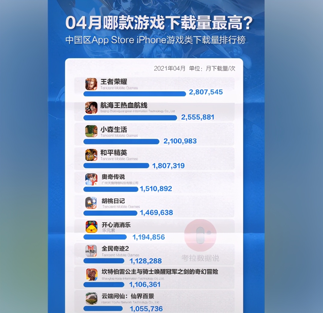 王者荣耀吸金量排行榜,王者荣耀回归收入榜榜首