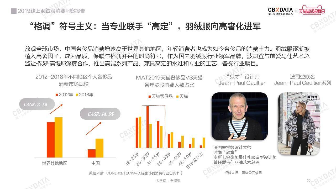 时尚保暖新主义：2019线上羽绒服消费洞察报告｜CBNData报告