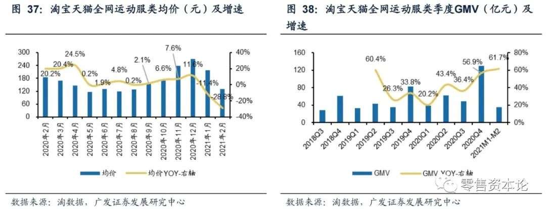2月纺服持续高速增长,细分行业整体GMV,谁会增幅居前?