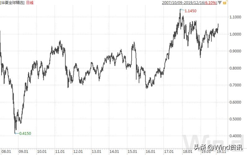 12只qdii基金净值最大回撤超60%,qdii基金赎回以哪天净值算