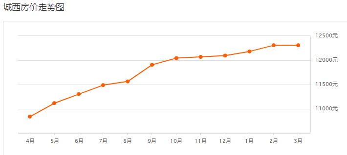 西宁最新房价出炉！疫情结束后，你准备好买房了么？