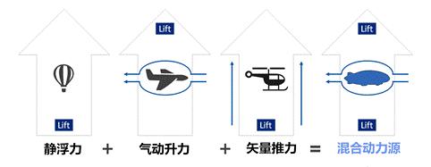 亚马逊空中航母,亚马逊无人机空中航母