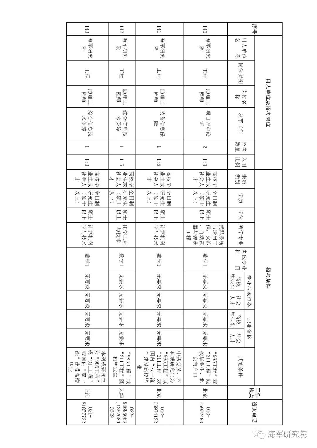 2020年军队文职技能招聘职位表,2018军队文职招聘中级专业技术岗