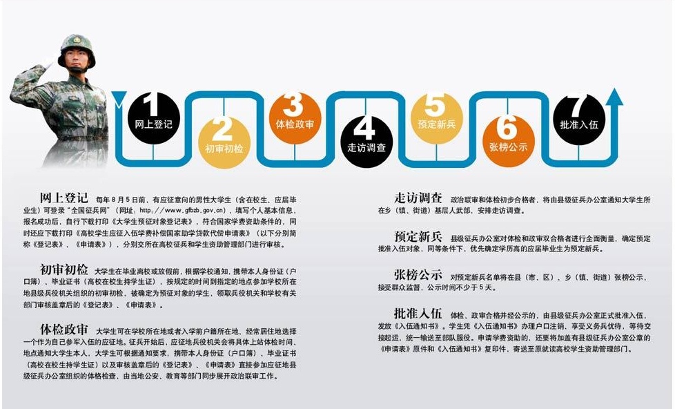大学生应征入伍报名流程详解,大一新生是否可以报名应征入伍