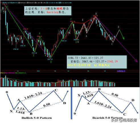 分享国外较火的和谐交易形态——蝴蝶、蝙蝠、螃蟹、三推浪