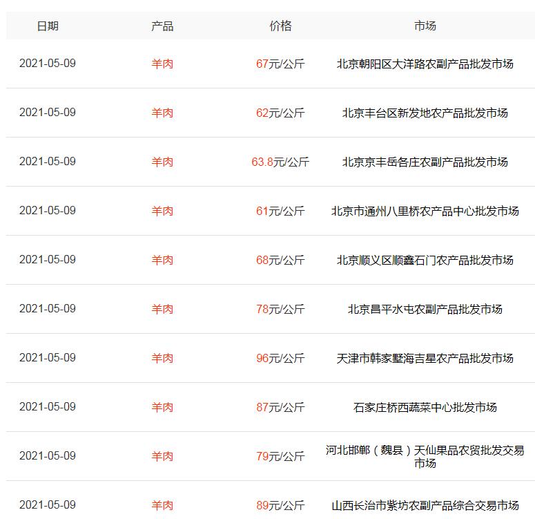 肉鸡暴涨鸡蛋走势,今日毛肉鸡最新走势