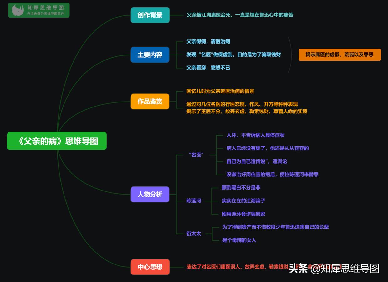 朝花夕拾思维导图前五篇,朝花夕拾整理总结思维导图