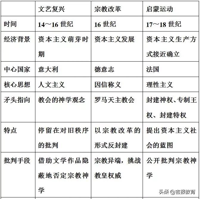 历史文艺复兴和启蒙运动知识点,历史第十四课文艺复兴运动知识点