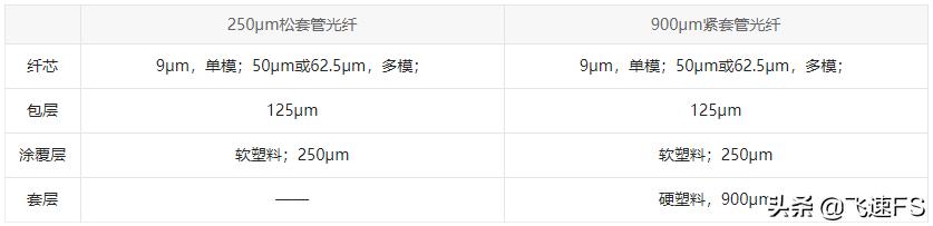 250μm松套光缆与900μm紧套光缆有何区别？