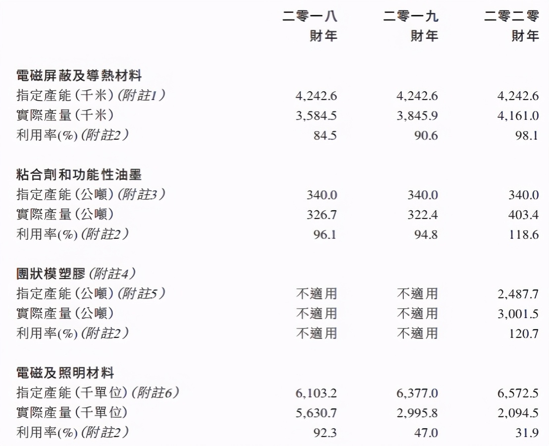 新股前瞻丨电子元件制造商依美实业的30年:营收放缓,扩产继续