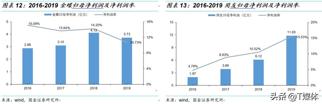 金蝶erp与用友,金蝶erp和银豹