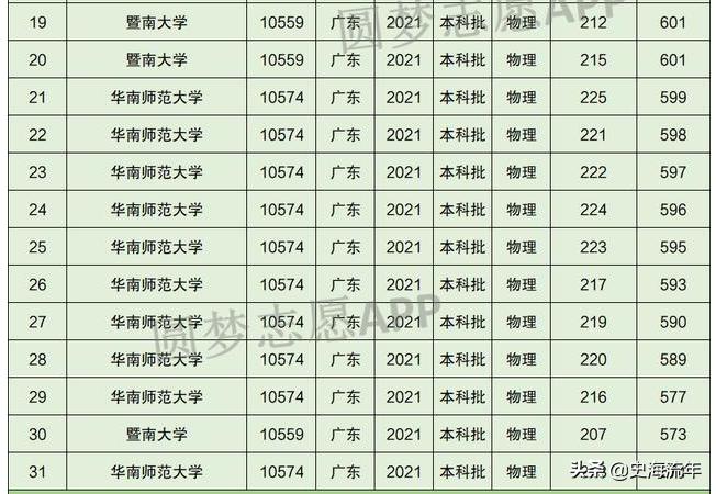 2020年一本大学录取分数线广东省,2018高考双一流大学广东录取分数