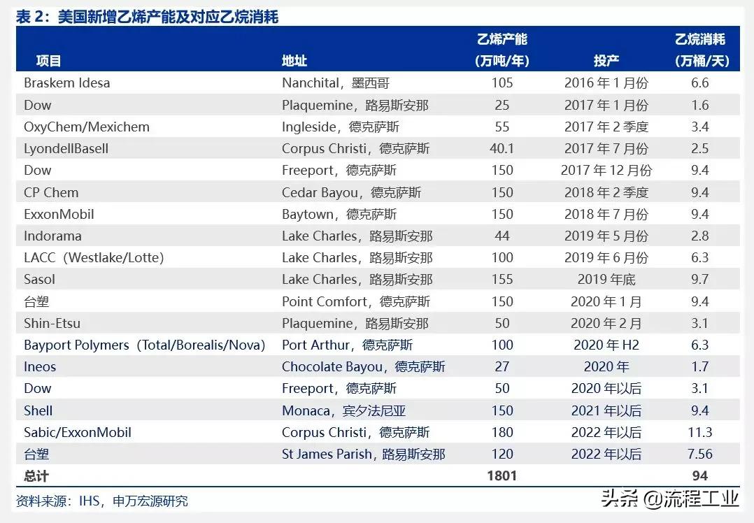 炼油和石油化工行业的发展概况,中美炼油石化产业
