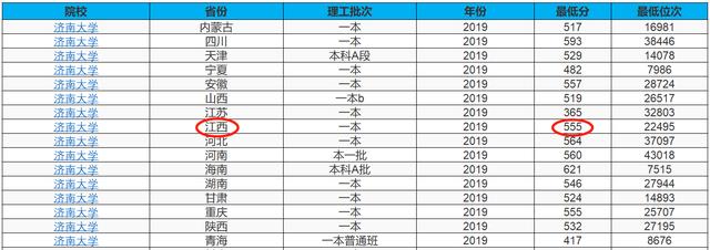 山东这2所大学，王牌专业牛，分数不高，就业率不比部分211差？