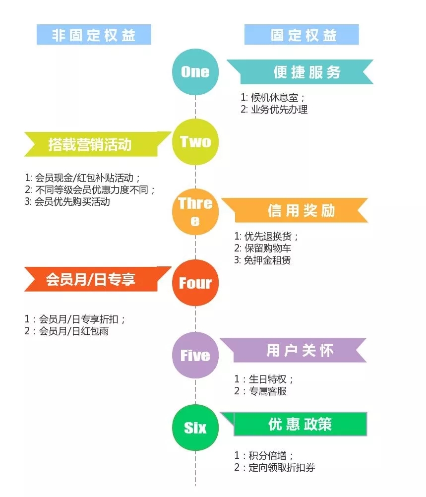 为什么你的“会员体系”不成功？权益设置很重要