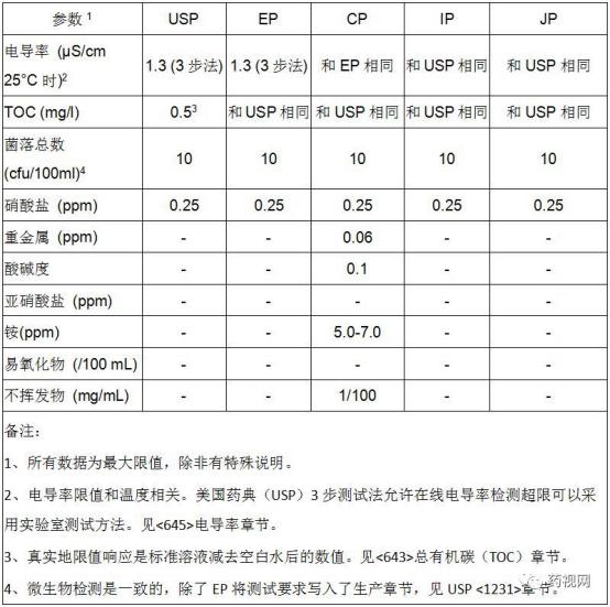 「德斯特GMP」制药用水问答集锦（上）