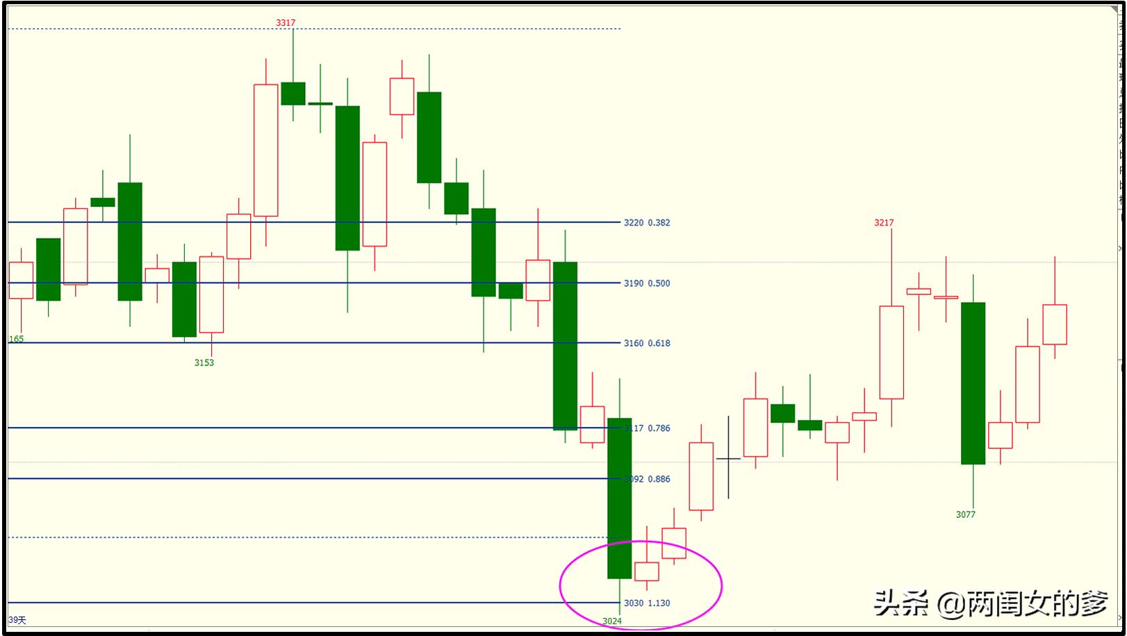 k线顶底买入卖出口诀,顶底关键k线找起爆点