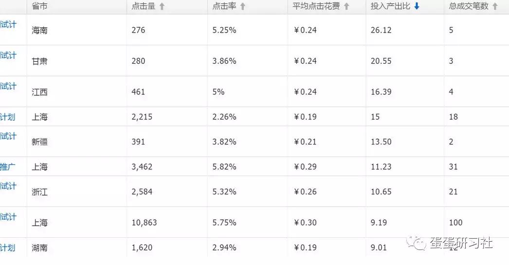 直通车智能推广的地域要不要卡,千牛直通车地域推广怎样设置