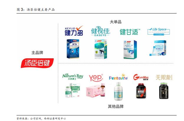 汤臣倍健未来营养发布会,汤臣倍健发力未来硬核产品